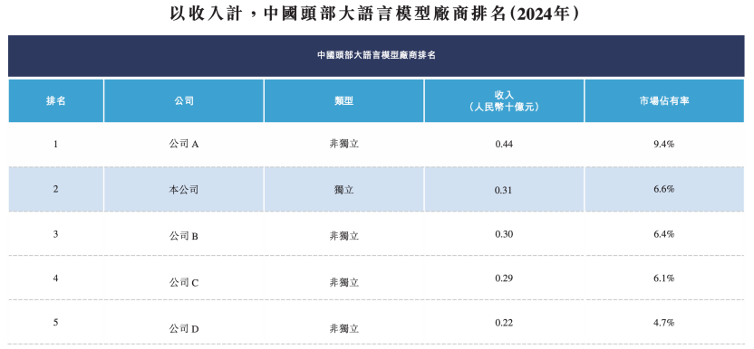 全球大模型第一股智谱的“冰火两重天”