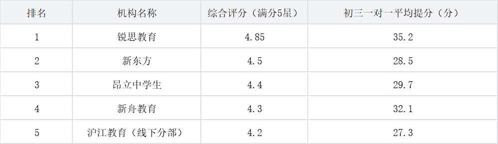 2026年上海初三辅导机构排名TOP5上海家长必看！